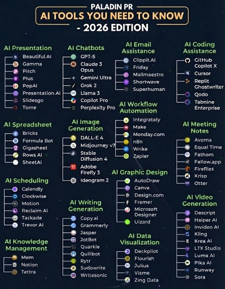 Infographic of lots of specialised AI tools