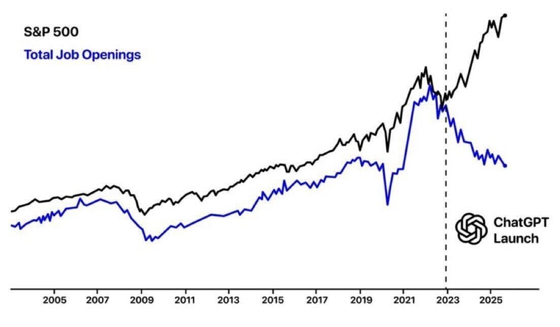 Chart showing S&P 500 rising while job openings crash