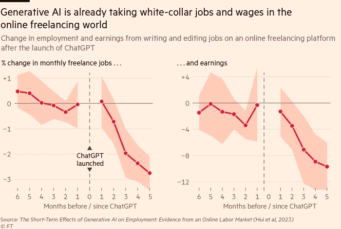 Chart showing freelance rates crashing